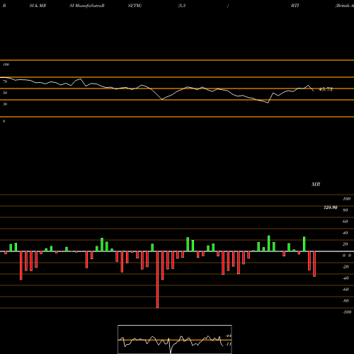 RSI & MRSI charts British American Tobacco Industries BTI share AMEX Stock Exchange 