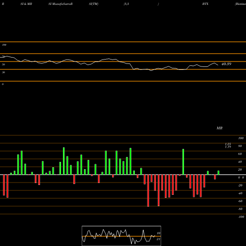 RSI & MRSI charts Biotime Inc BTX share AMEX Stock Exchange 