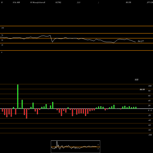 RSI & MRSI charts FT CBOE Vest Fund Of Buffer ETFS BUFR share AMEX Stock Exchange 