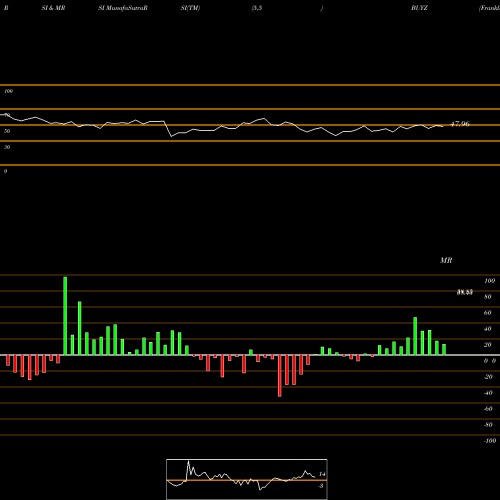 RSI & MRSI charts Franklin Disruptive Commerce ETF BUYZ share AMEX Stock Exchange 