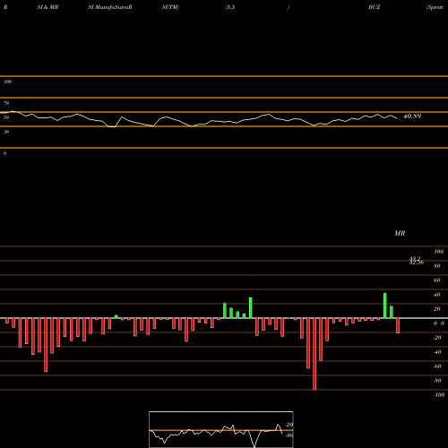 RSI & MRSI charts Sprott Buzz Social Media Insigh BUZ share AMEX Stock Exchange 