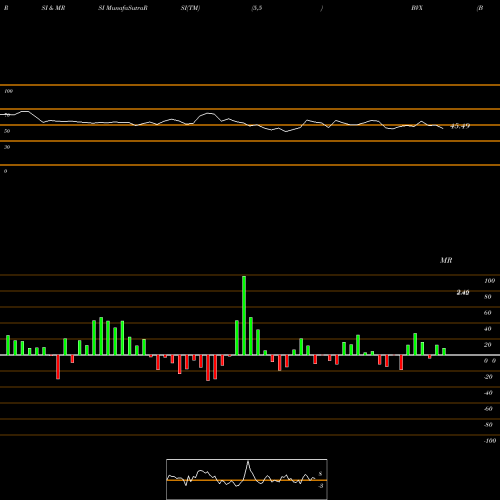 RSI & MRSI charts Bovie Medical Corp BVX share AMEX Stock Exchange 