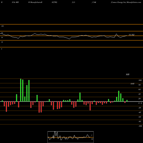 RSI & MRSI charts Camac Energy Inc CAK share AMEX Stock Exchange 