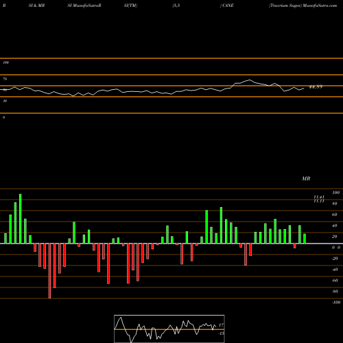 RSI & MRSI charts Teucrium Sugar CANE share AMEX Stock Exchange 