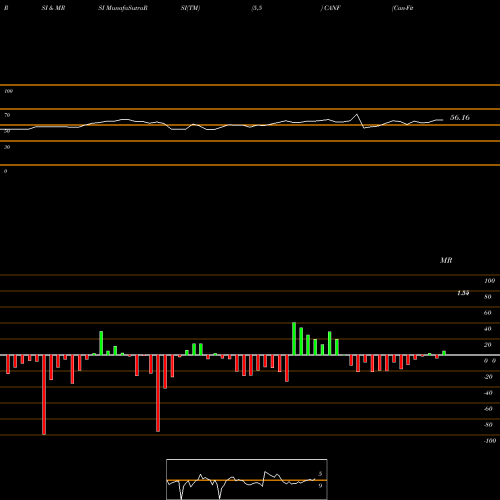 RSI & MRSI charts Can-Fite Biopharma Ltd Sponsore CANF share AMEX Stock Exchange 