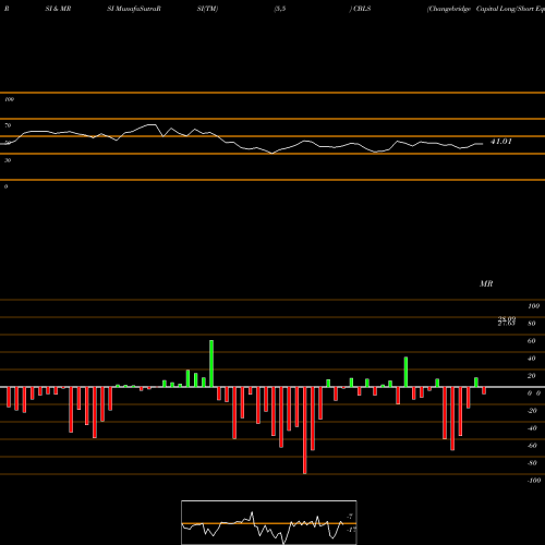 RSI & MRSI charts Changebridge Capital Long/Short Equity ETF CBLS share AMEX Stock Exchange 
