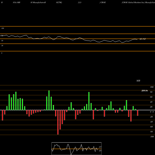 RSI & MRSI charts CBOE Global Markets Inc CBOE share AMEX Stock Exchange 