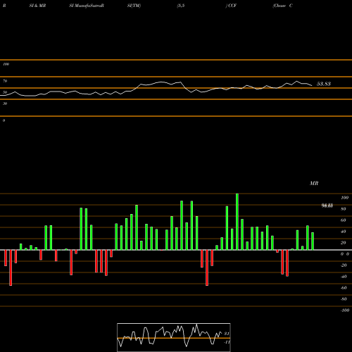 RSI & MRSI charts Chase Corp CCF share AMEX Stock Exchange 