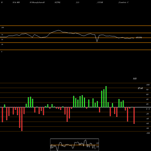 RSI & MRSI charts Cambria Core Equity ETF CCOR share AMEX Stock Exchange 