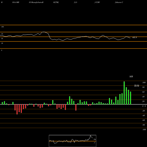 RSI & MRSI charts Ishares Commodity Curve Carry Strategy Et CCRV share AMEX Stock Exchange 