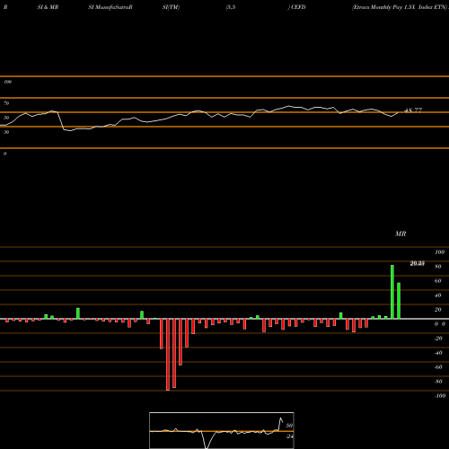RSI & MRSI charts Etracs Monthly Pay 1.5X Index ETN CEFD share AMEX Stock Exchange 