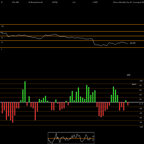 RSI & MRSI charts Etracs Monthly Pay 2X Leveraged CEFL share AMEX Stock Exchange 