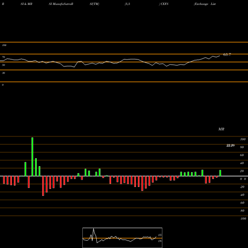 RSI & MRSI charts Exchange Listed Funds Trust ETF CEFS share AMEX Stock Exchange 