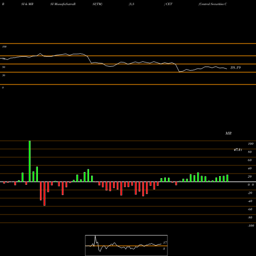 RSI & MRSI charts Central Securities Corp CET share AMEX Stock Exchange 