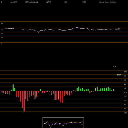 RSI & MRSI charts Eaton Vance California Muni Income Trust CEV share AMEX Stock Exchange 