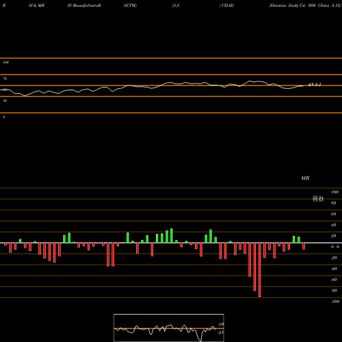 RSI & MRSI charts Direxion Daily Csi 300 China A 1X CHAD share AMEX Stock Exchange 
