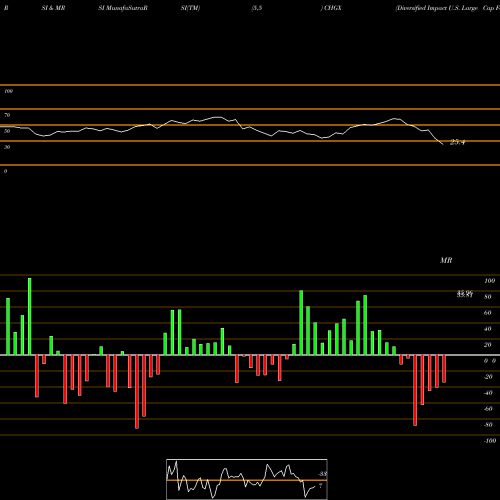 RSI & MRSI charts Diversified Impact U.S. Large Cap Fossil Fuel CHGX share AMEX Stock Exchange 