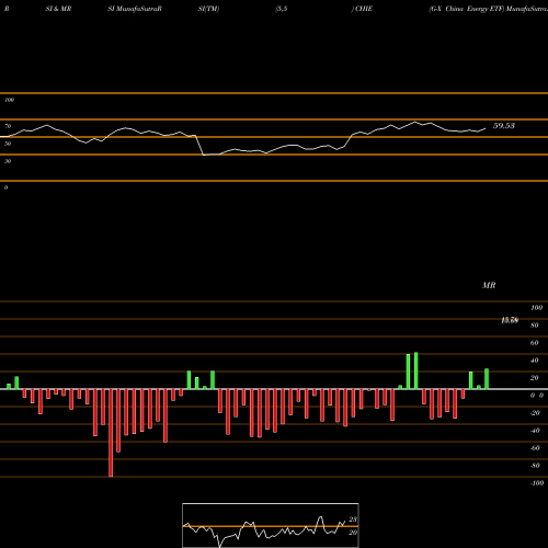 RSI & MRSI charts G-X China Energy ETF CHIE share AMEX Stock Exchange 