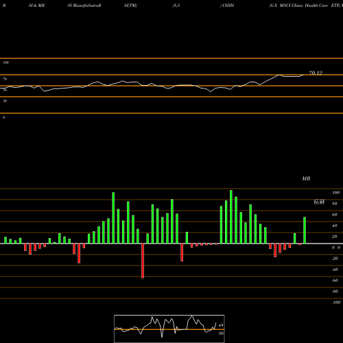 RSI & MRSI charts G-X MSCI China Health Care ETF CHIH share AMEX Stock Exchange 