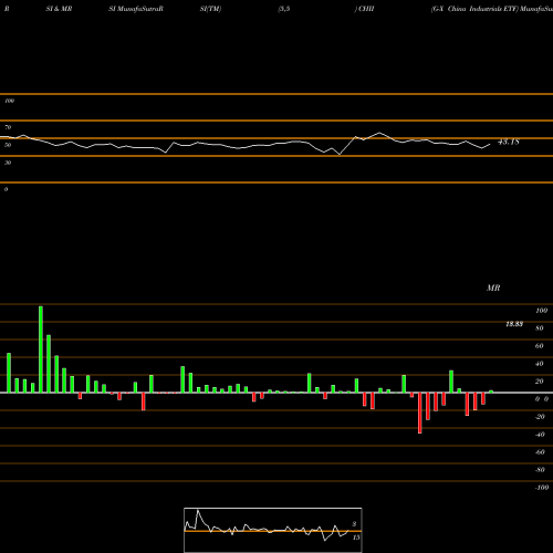 RSI & MRSI charts G-X China Industrials ETF CHII share AMEX Stock Exchange 