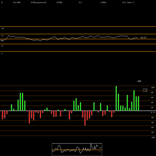 RSI & MRSI charts G-X China Consumer ETF CHIQ share AMEX Stock Exchange 