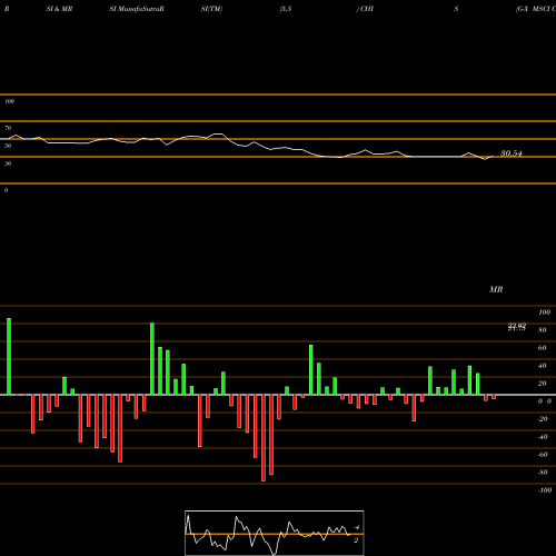 RSI & MRSI charts G-X MSCI China Consumer Staples ETF CHIS share AMEX Stock Exchange 