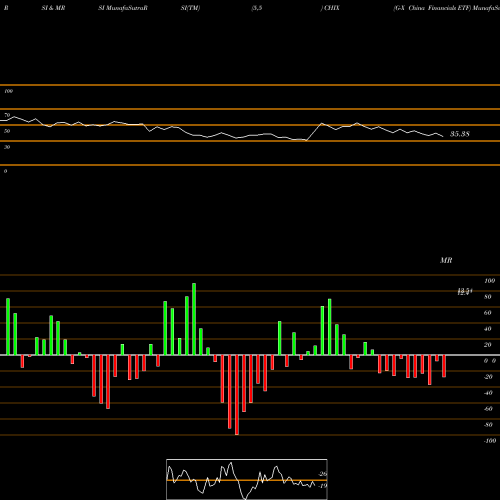 RSI & MRSI charts G-X China Financials ETF CHIX share AMEX Stock Exchange 