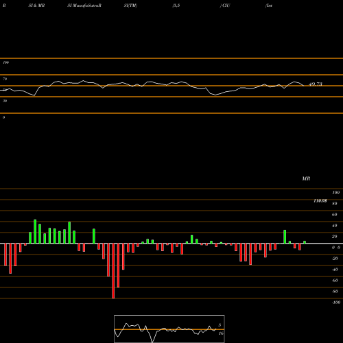 RSI & MRSI charts Intermediate Credit Bd Ishares CIU share AMEX Stock Exchange 