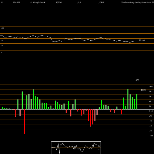 RSI & MRSI charts Proshares Long Online/Short Stores ETF CLIX share AMEX Stock Exchange 