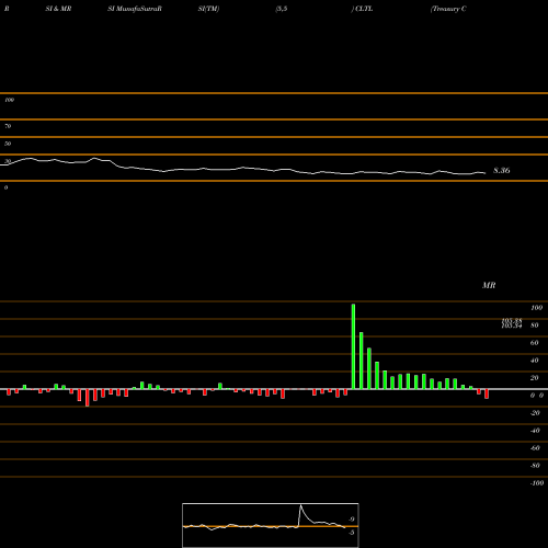 RSI & MRSI charts Treasury Collateral Invesco ETF CLTL share AMEX Stock Exchange 
