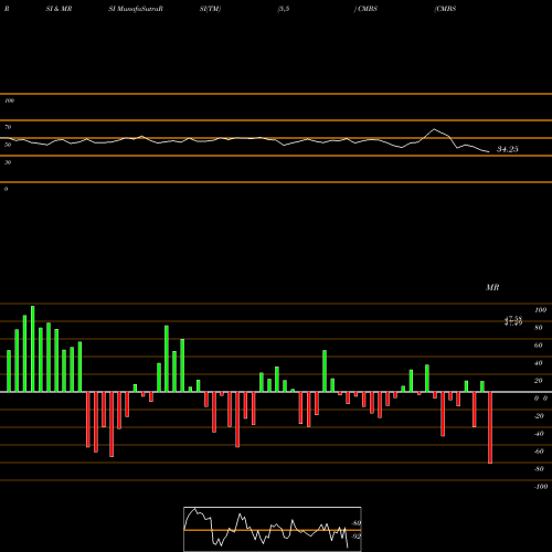 RSI & MRSI charts CMBS Bond Ishares CMBS share AMEX Stock Exchange 