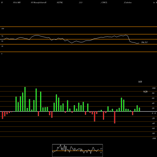 RSI & MRSI charts Caledonia Mining Cp CMCL share AMEX Stock Exchange 