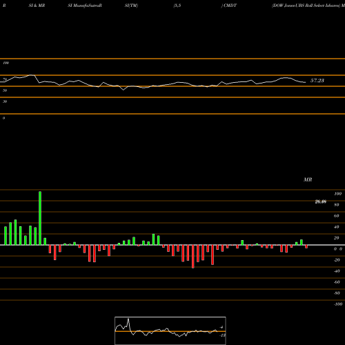 RSI & MRSI charts DOW Jones-UBS Roll Select Ishares CMDT share AMEX Stock Exchange 
