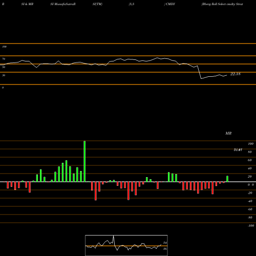 RSI & MRSI charts Bberg Roll Select Cmdty Strategy Ishares ETF CMDY share AMEX Stock Exchange 