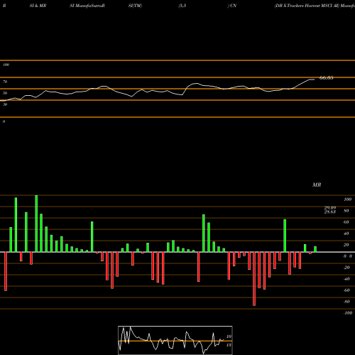 RSI & MRSI charts DB X-Trackers Harvest MSCI All CN share AMEX Stock Exchange 