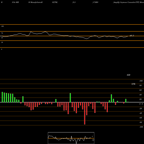 RSI & MRSI charts Amplify Seymour Cannabis ETF CNBS share AMEX Stock Exchange 