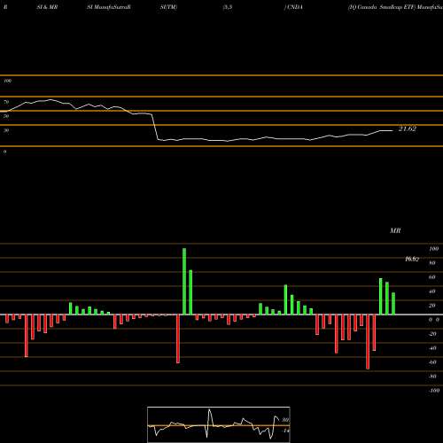 RSI & MRSI charts IQ Canada Smallcap ETF CNDA share AMEX Stock Exchange 