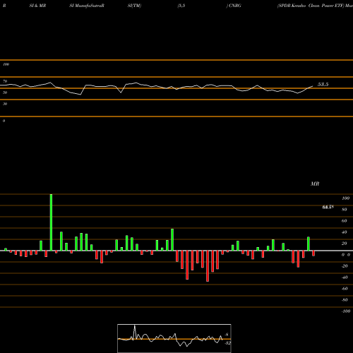 RSI & MRSI charts SPDR Kensho Clean Power ETF CNRG share AMEX Stock Exchange 