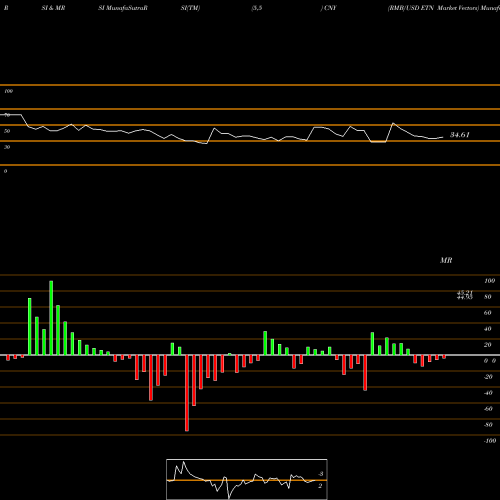 RSI & MRSI charts RMB/USD ETN Market Vectors CNY share AMEX Stock Exchange 