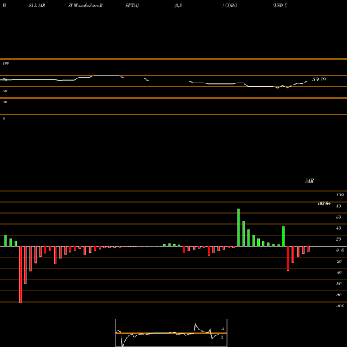 RSI & MRSI charts USD Covered Bond Proshares COBO share AMEX Stock Exchange 