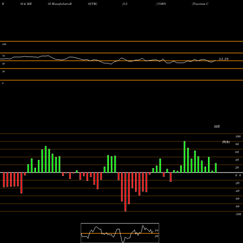RSI & MRSI charts Teucrium Corn CORN share AMEX Stock Exchange 