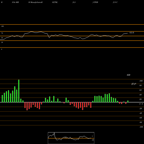 RSI & MRSI charts US Copper CPER share AMEX Stock Exchange 