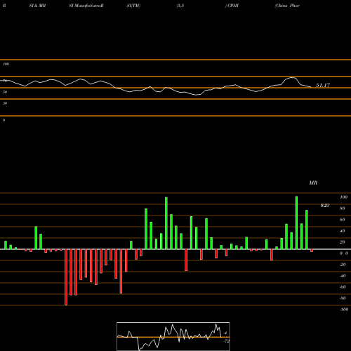 RSI & MRSI charts China Pharma Holdings CPHI share AMEX Stock Exchange 