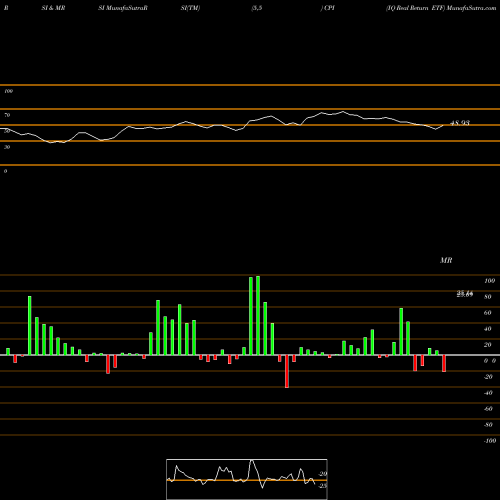 RSI & MRSI charts IQ Real Return ETF CPI share AMEX Stock Exchange 