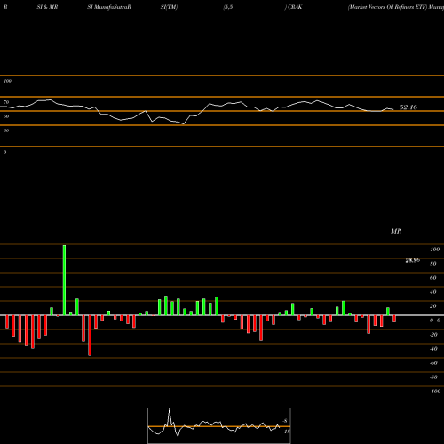 RSI & MRSI charts Market Vectors Oil Refiners ETF CRAK share AMEX Stock Exchange 