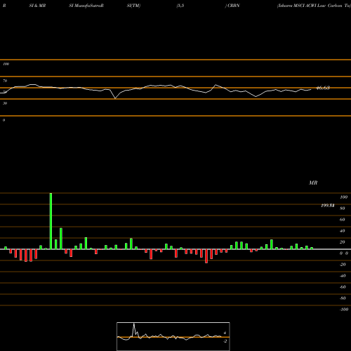 RSI & MRSI charts Ishares MSCI ACWI Low Carbon Ta CRBN share AMEX Stock Exchange 