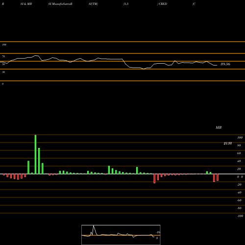 RSI & MRSI charts Core US Credit Bond ETF Ishares CRED share AMEX Stock Exchange 
