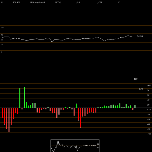 RSI & MRSI charts Cornerstone Strategic Return Fund CRF share AMEX Stock Exchange 