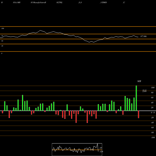 RSI & MRSI charts Cormedix Inc CRMD share AMEX Stock Exchange 