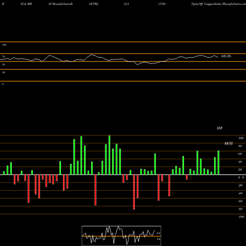 RSI & MRSI charts Spin-Off Guggenheim CSD share AMEX Stock Exchange 